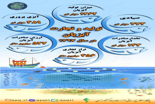 تولید و تجارت آبزیان در سال 1397