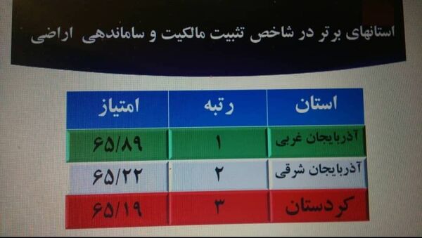 کسب رتبه برتر کشوری مدیریت امور اراضی سازمان جهاد کشاورزی آذربایجان غربی در زمینه شاخص تثبیت مالکیت و ساماندهی اراضی 