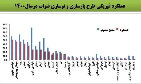 خراسان جنوبی پیشتاز در عملکرد فیزیکی طرح احیاء و مرمت قنوات در سال 1400