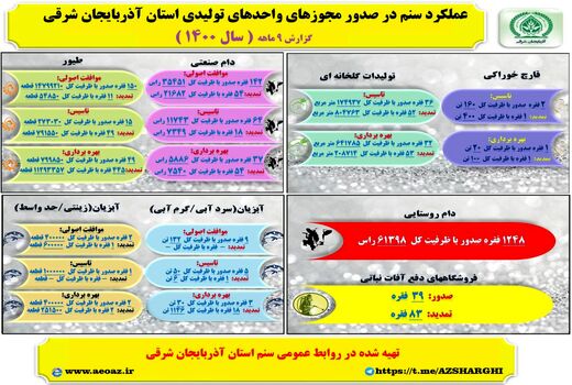 صدورموافقت اصولی ۱۵۰ فقره واحد طیور با ظرفیت 14.8 میلیون قطعه در آذربایجان شرقی