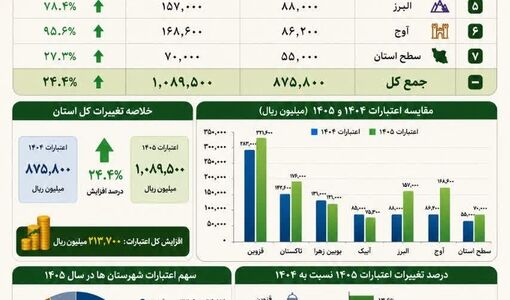 مقایسه اعتبارات تملک دارایی های سرمایه ای استان قزوین