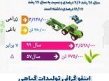 میزان تولیدات  گیاهی (زراعی و باغی )استان کرمانشاه طی سال ۱۳۹۹ به ۴ میلیون و ۵۲۸ هزار تن رسیده است