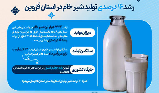  رشد ۱۶ درصدی تولید شیر خام در استان قزوین
