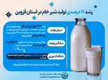  رشد ۱۶ درصدی تولید شیر خام در استان قزوین