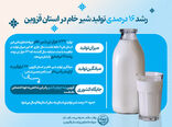  رشد ۱۶ درصدی تولید شیر خام در استان قزوین