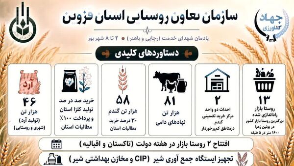  دستاوردهای کلیدی سازمان تعاون روستایی استان قزوین