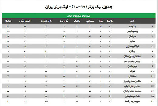 جدول لیگ برتر (97-98) تا پایان هفته هفتم