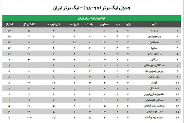 جدول لیگ برتر (97-98) تا پایان هفته هفتم
