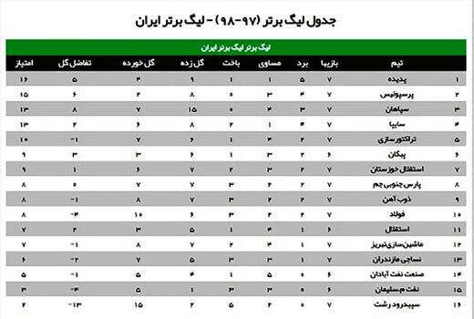 جدول لیگ برتر (97-98) تا پایان هفته هفتم