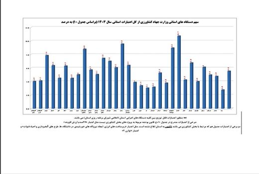 پیروزی در میدان اقتصاد کشاورزی/ جهاد کهگیلویه و بویراحمد در جمع ۳ استان برتر کشور
