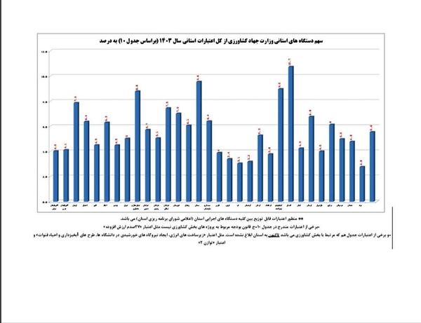 پیروزی در میدان اقتصاد کشاورزی/ جهاد کهگیلویه و بویراحمد در جمع ۳ استان برتر کشور
