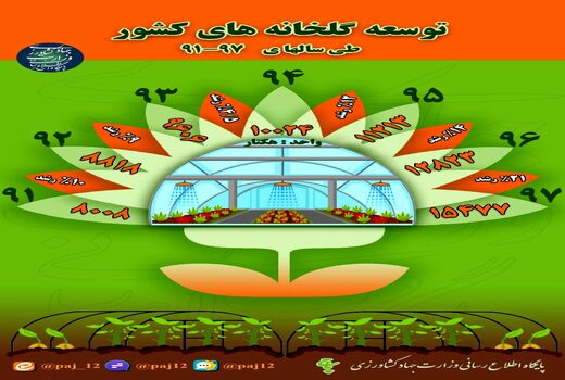 توسعه گلخانه‌های کشور