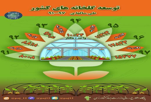 توسعه گلخانه‌های کشور