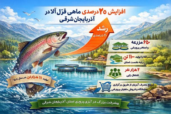 رشد ۲۰ درصدی تولید ماهی قزل‌آلا در آذربایجان شرقی