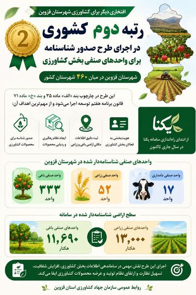 اینفوگرافی | شهرستان قزوین رتبه دوم کشور در شناسنامه‌دار کردن واحدهای کشاورزی 