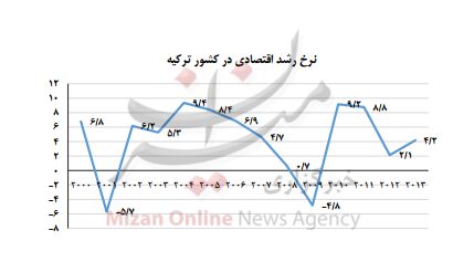 صنایع غذایی، سومین صنعت پر رونق در ترکیه/ رشد 10.6 درصدی