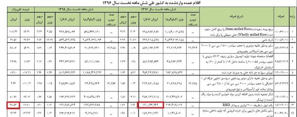 رشد ۳۸ درصدی واردات "روغن پالم" + جدول