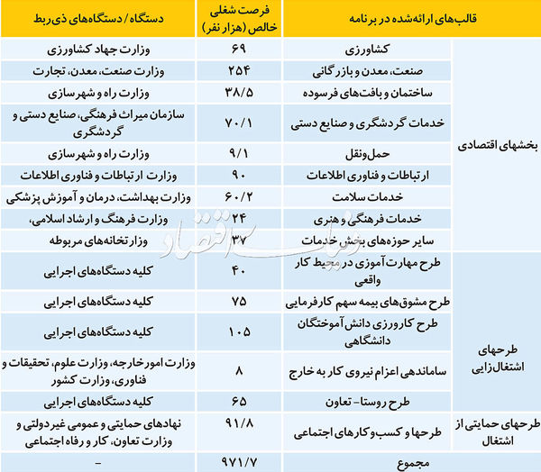 برنامه اشتغال فراگیر در سال 1396 ابلاغ شد