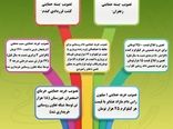 دستاوردهای 100 روزه وزارت جهاد کشاورزی در دولت سیزدهم