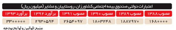 تنها یک‌پنجم روستاییان بیمه هستند
