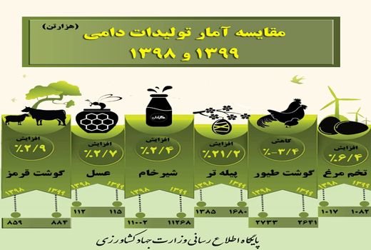 آمار مقایسه‌ای تولیدات دامی در سال‌های 1398 و 1399