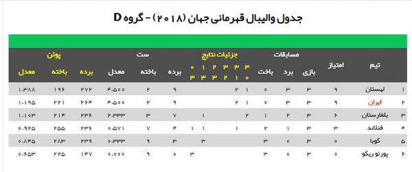 جدول والیبال قهرمانی جهان (2018) - گروه D