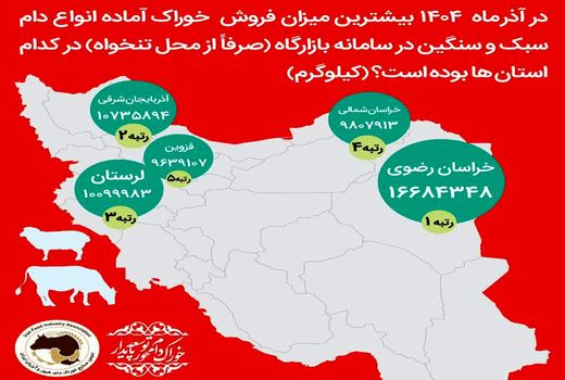 درخشش آذربایجان شرقی در بازار خوراک دام کشور/ کسب رتبه برتر فروش نهاده های دامی در آذرماه 1404