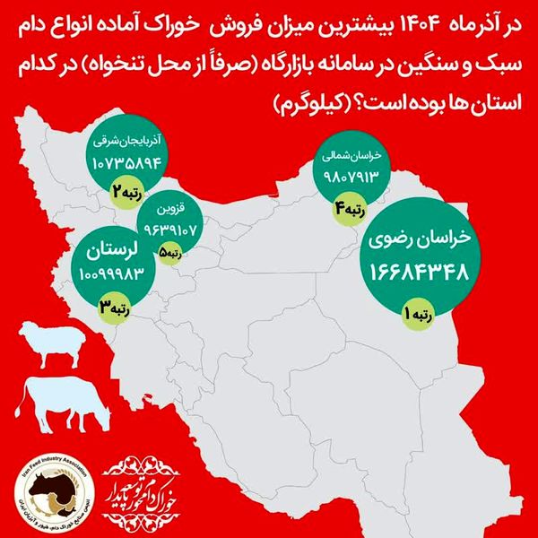 درخشش آذربایجان شرقی در بازار خوراک دام کشور/ کسب رتبه برتر فروش نهاده های دامی در آذرماه 1404