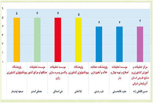 محقق مرکز تحقیقات آذربایجان شرقی در میان پژوهشگران موفق سازمان تحقیقات درسال 2018 