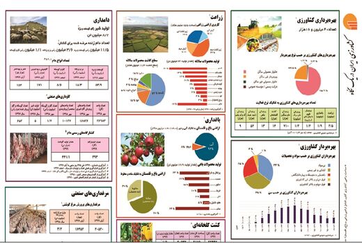 اطلاع‌نگاشت کشاورزی ایران در یک نگاه