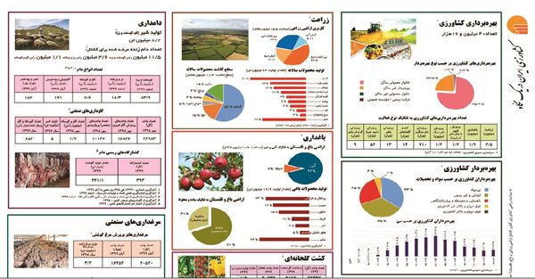 اطلاع‌نگاشت کشاورزی ایران در یک نگاه