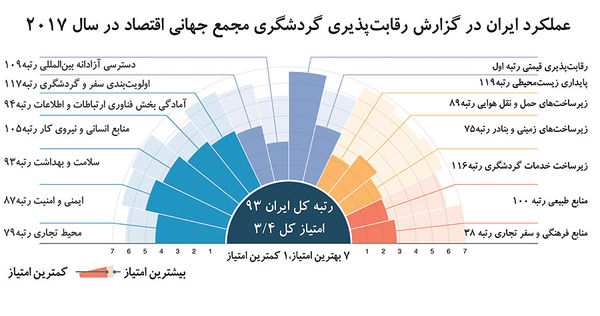 جایگاه ایران در رقابت‌پذیری توریسم/ ایران ارزان‌ترین مقصد سفر جهان