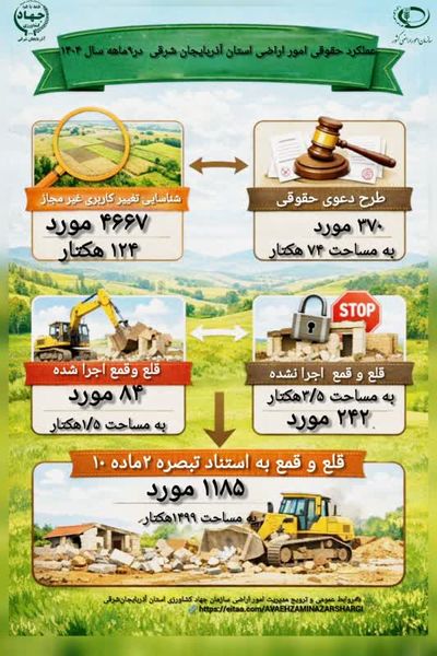 جهش جدی جهاد کشاورزی استان آذربایجان شرقی در برخورد با تغییرکاربری‌های غیرمجاز