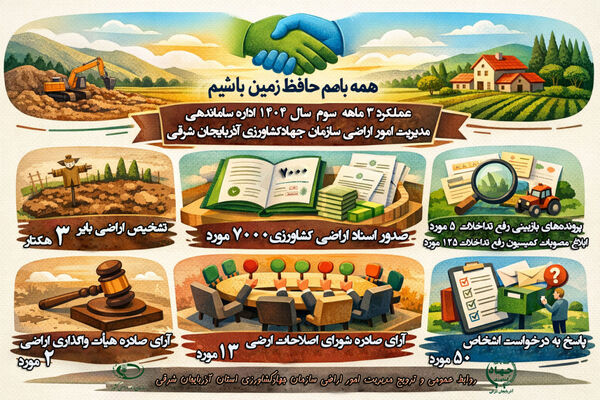 صدور 7 هزار سند مالکیت کشاورزی در پاییز ۱۴۰۴ در استان آذربایجان شرقی
