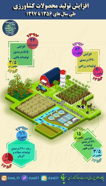 افزایش تولید محصولات کشاورزی از سال 1356 تا 1397
