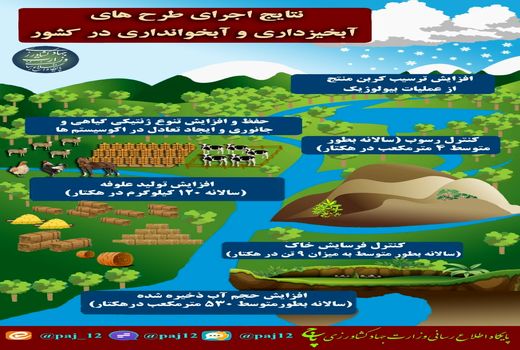نتایج اجرای طرح‌های آبخیزداری و آبخوان‌داری در کشور