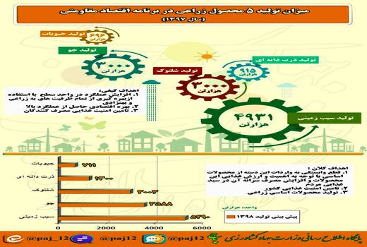 میزان تولید ۵ محصول زراعی در برنامه اقتصاد مقاومتی (سال ۱۳۹۷)