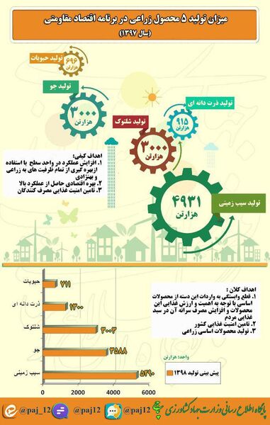 میزان تولید ۵ محصول زراعی در برنامه اقتصاد مقاومتی (سال ۱۳۹۷)