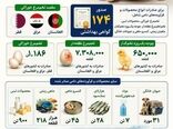صادرات بیش از ۱۱۸۶ تن تخم مرغ خوراکی از استان قزوین 