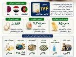 صادرات بیش از ۱۱۸۶ تن تخم مرغ خوراکی از استان قزوین 