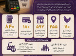 راه‌اندازی ۸۴۰ کارتخوان فن آوا