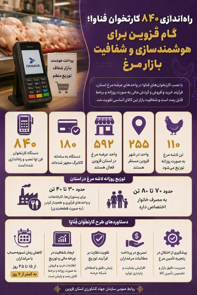 راه‌اندازی ۸۴۰ کارتخوان فن آوا