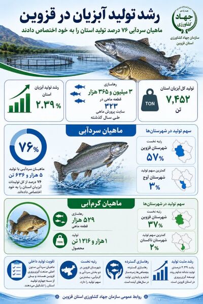 اینفوگرافی | رشد تولید آبزیان در قزوین