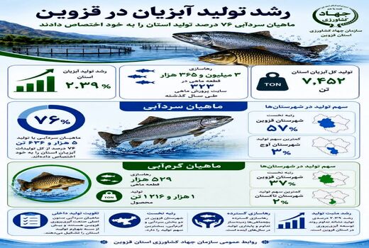 اینفوگرافی | رشد تولید آبزیان در قزوین